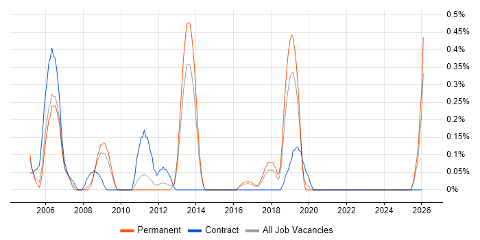 Device Driver Development job vacancy trend in Gloucestershire
