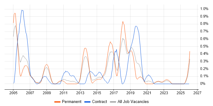 Device Driver job vacancy trend in Gloucestershire