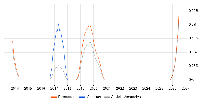 DevOps Automation Engineer job vacancy trend in Gloucestershire