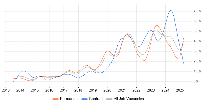Job vacancy trend for DevOps Engineer in Gloucestershire Job vacancy trend for DevOps Engineer in Gloucestershire
