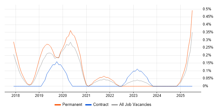 Job vacancy trend for DevOps Platform Engineer in Gloucestershire Job vacancy trend for DevOps Platform Engineer in Gloucestershire