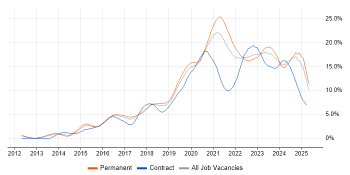 Job vacancy trend for DevOps in Gloucestershire Job vacancy trend for DevOps in Gloucestershire