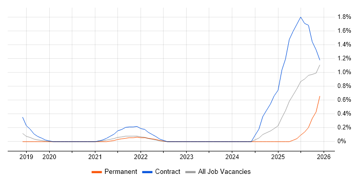 DevSecOps Engineer job vacancy trend in Gloucestershire