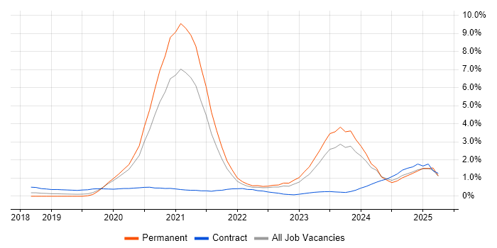 Job vacancy trend for DevSecOps in Gloucestershire Job vacancy trend for DevSecOps in Gloucestershire