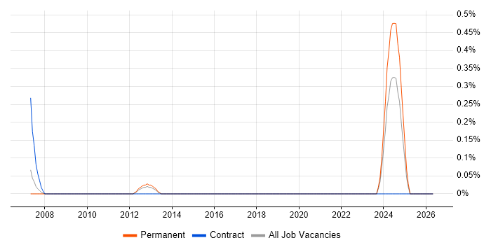 DFSS job vacancy trend in Gloucestershire