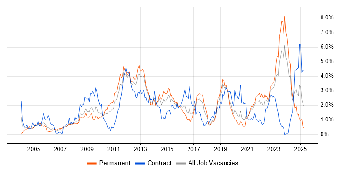 Job vacancy trend for DHCP in Gloucestershire Job vacancy trend for DHCP in Gloucestershire