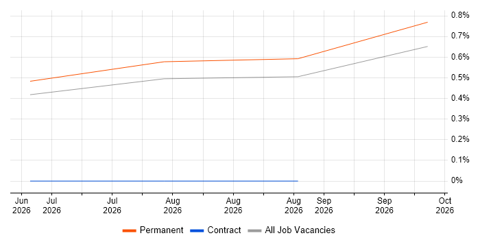 Diagnostic Engineer job vacancy trend in Gloucestershire