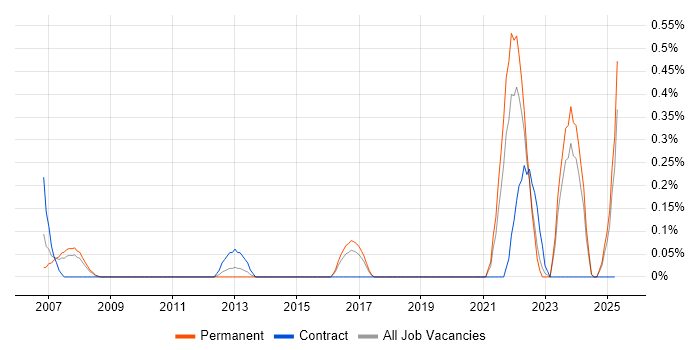 Job vacancy trend for Digital Engineering in Gloucestershire Job vacancy trend for Digital Engineering in Gloucestershire