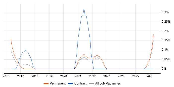 Digital Executive job vacancy trend in Gloucestershire