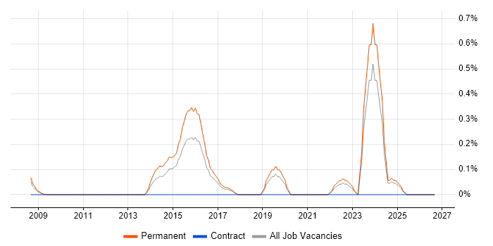 Digital Forensics job vacancy trend in Gloucestershire