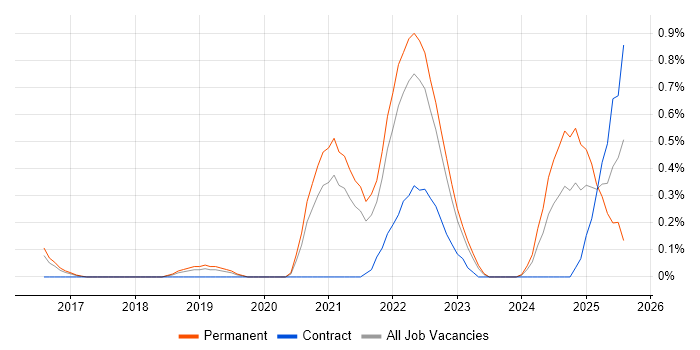 Job vacancy trend for Digital Innovation in Gloucestershire
