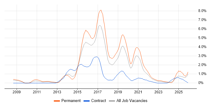 Digital Marketing job vacancy trend in Gloucestershire