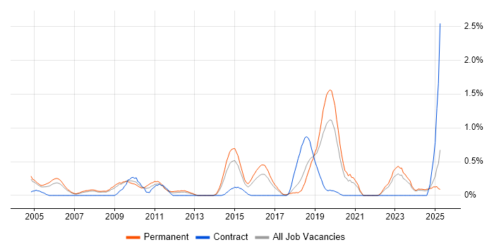 Job vacancy trend for Digital Signal Processing in Gloucestershire Job vacancy trend for Digital Signal Processing in Gloucestershire