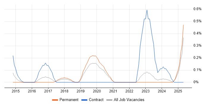 Job vacancy trend for Digital Transformation in Gloucestershire Job vacancy trend for Digital Transformation in Gloucestershire