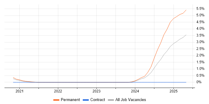 Job vacancy trend for Digital Twin in Gloucestershire Job vacancy trend for Digital Twin in Gloucestershire