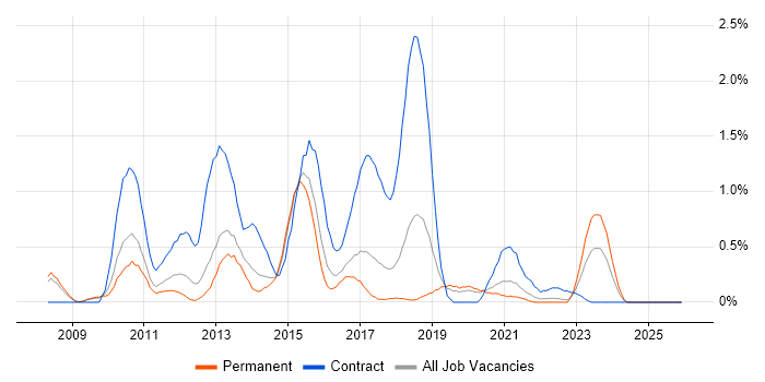 Dimensional Modelling job vacancy trend in Gloucestershire