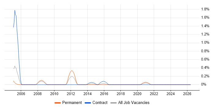 Distributed Applications job vacancy trend in Gloucestershire