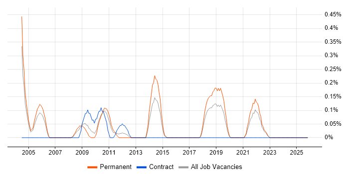 Distributed Computing job vacancy trend in Gloucestershire