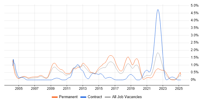 Job vacancy trend for Distributed Systems in Gloucestershire Job vacancy trend for Distributed Systems in Gloucestershire