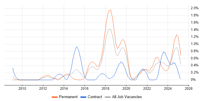 Job vacancy trend for Django in Gloucestershire Job vacancy trend for Django in Gloucestershire