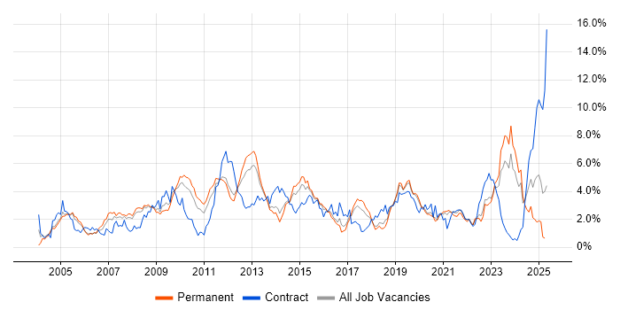 Job vacancy trend for DNS in Gloucestershire Job vacancy trend for DNS in Gloucestershire