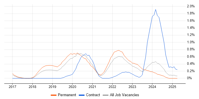 Job vacancy trend for Docker Swarm in Gloucestershire Job vacancy trend for Docker Swarm in Gloucestershire