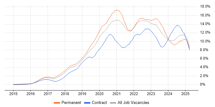 Job vacancy trend for Docker in Gloucestershire
