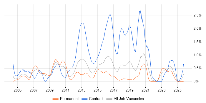 Document Management job vacancy trend in Gloucestershire