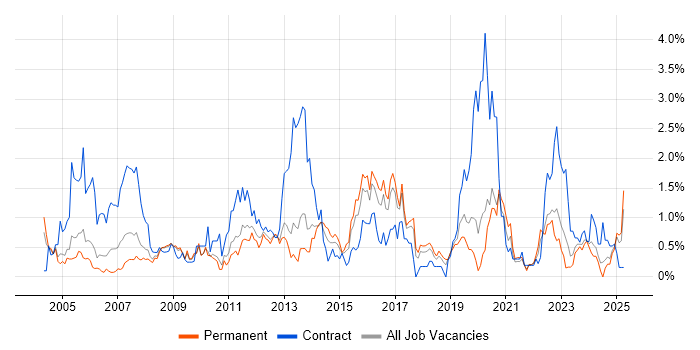 Job vacancy trend for Documentation Skills in Gloucestershire Job vacancy trend for Documentation Skills in Gloucestershire