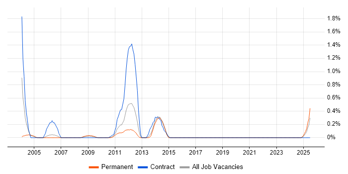 Job vacancy trend for DOM in Gloucestershire