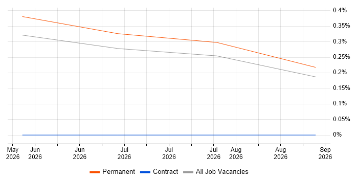 DORA job vacancy trend in Gloucestershire