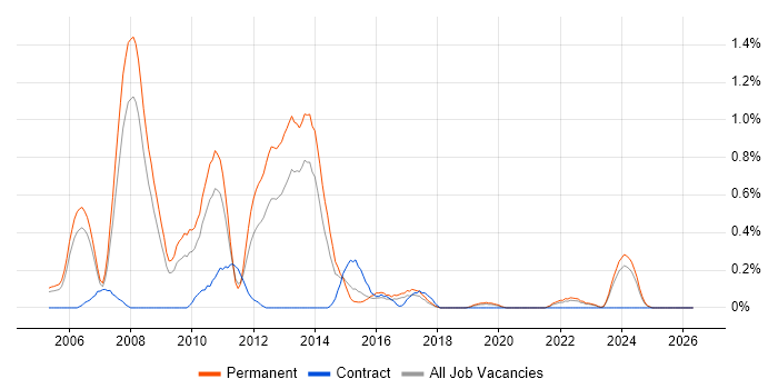 .NET Applications Developer job vacancy trend in Gloucestershire