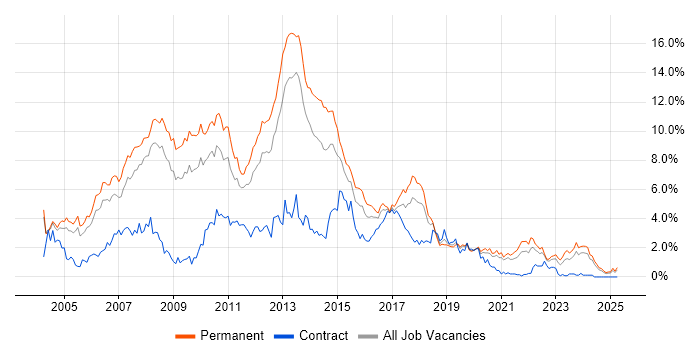 Job vacancy trend for .NET Developer in Gloucestershire Job vacancy trend for .NET Developer in Gloucestershire