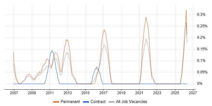 .NET Development Manager job vacancy trend in Gloucestershire