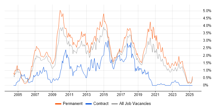 Job vacancy trend for .NET Framework in Gloucestershire Job vacancy trend for .NET Framework in Gloucestershire