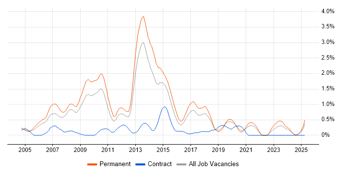 Job vacancy trend for .NET Software Developer in Gloucestershire Job vacancy trend for .NET Software Developer in Gloucestershire