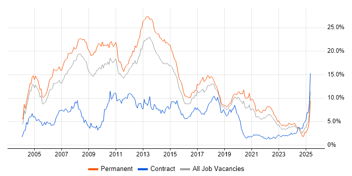 Job vacancy trend for .NET in Gloucestershire Job vacancy trend for .NET in Gloucestershire