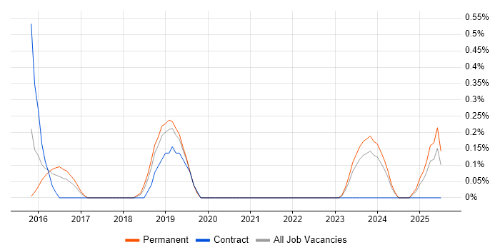 Job vacancy trend for Draytek in Gloucestershire