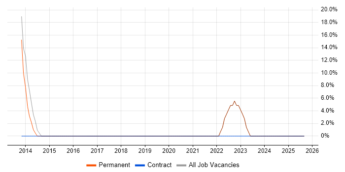 Agile job vacancy trend in Dursley