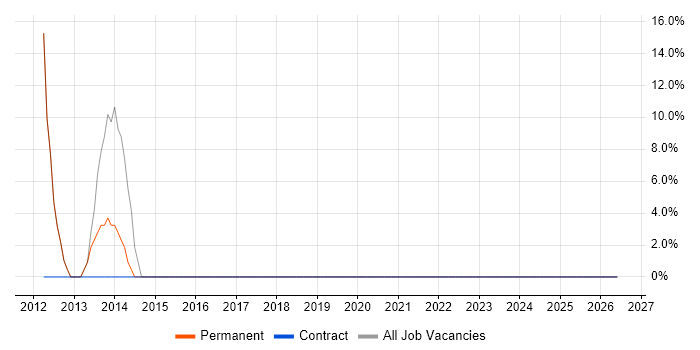 Microsoft Excel job vacancy trend in Dursley
