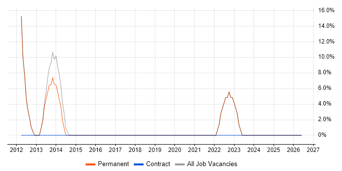 Social Skills job vacancy trend in Dursley