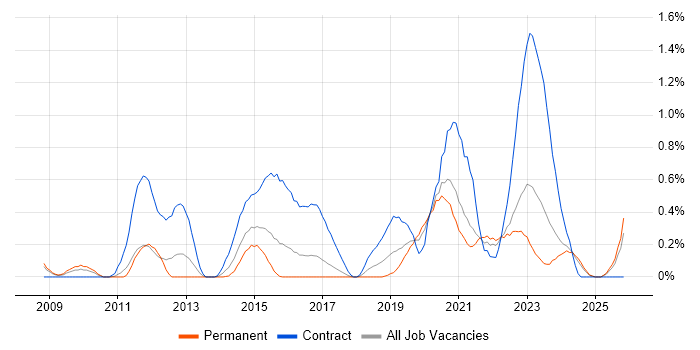 DV Cleared Business Analyst job vacancy trend in Gloucestershire