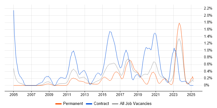 Job vacancy trend for DV Cleared Project Manager in Gloucestershire Job vacancy trend for DV Cleared Project Manager in Gloucestershire