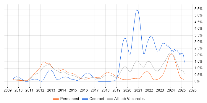 Job vacancy trend for DV Cleared Software Engineer in Gloucestershire Job vacancy trend for DV Cleared Software Engineer in Gloucestershire
