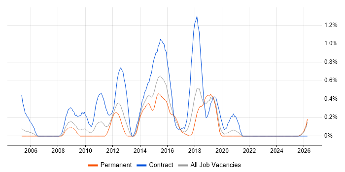 DV Cleared Test Analyst job vacancy trend in Gloucestershire
