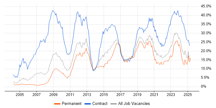 Job vacancy trend for DV Cleared in Gloucestershire Job vacancy trend for DV Cleared in Gloucestershire