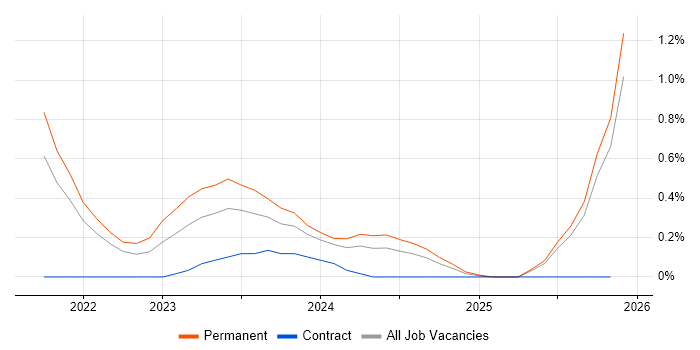 Dynamics 365 Analyst job vacancy trend in Gloucestershire