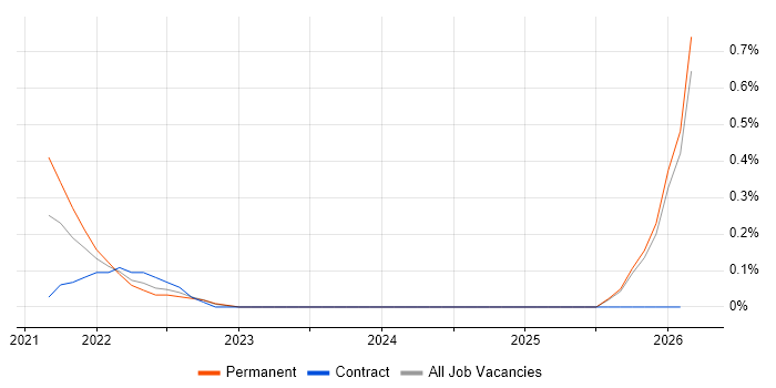 Dynamics 365 CRM Developer job vacancy trend in Gloucestershire