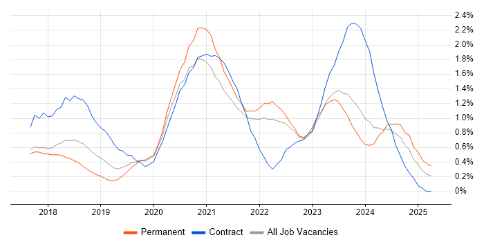 Job vacancy trend for Dynamics 365 in Gloucestershire Job vacancy trend for Dynamics 365 in Gloucestershire