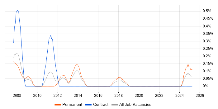 Job vacancy trend for Dynamics AX Developer in Gloucestershire